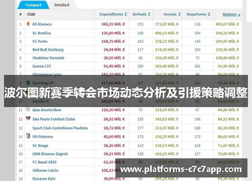 波尔图新赛季转会市场动态分析及引援策略调整 波尔图新赛季转会市场动态分析及引援策略调整